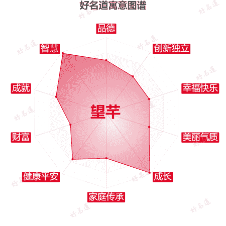 名字望芊的寓意图谱