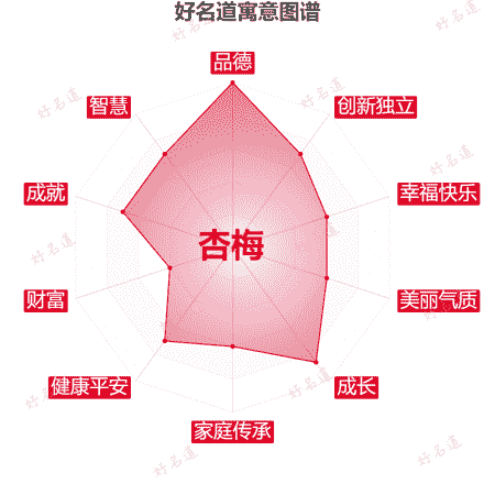 名字杏梅的寓意图谱