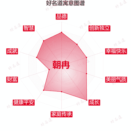 名字朝冉的寓意图谱