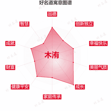 名字木洧的寓意图谱
