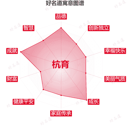名字杭育的寓意图谱