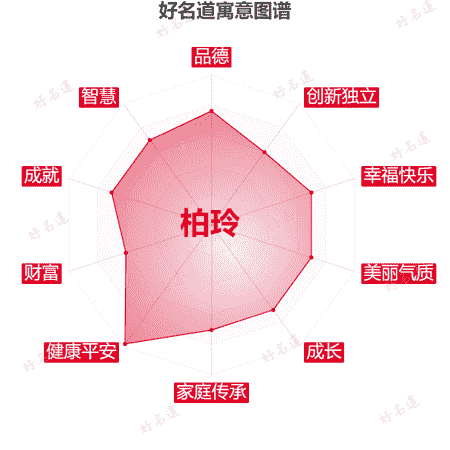 名字柏玲的寓意图谱