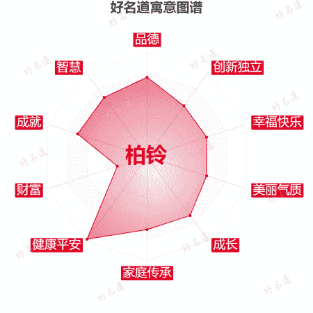 名字柏铃的寓意图谱