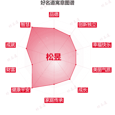 名字松昱的寓意图谱