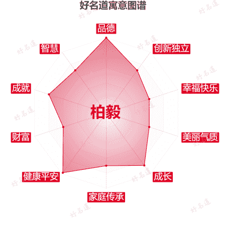 名字柏毅的寓意图谱