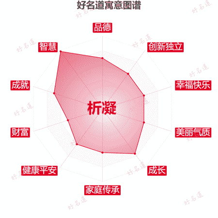 名字析凝的寓意图谱