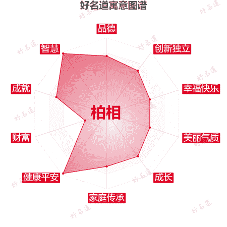 名字柏相的寓意图谱