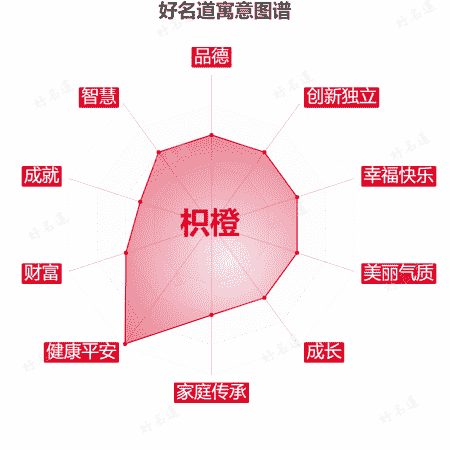 名字枳橙的寓意图谱