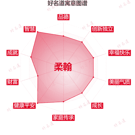 名字柔翰的寓意图谱