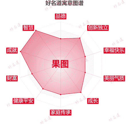 名字果图的寓意图谱