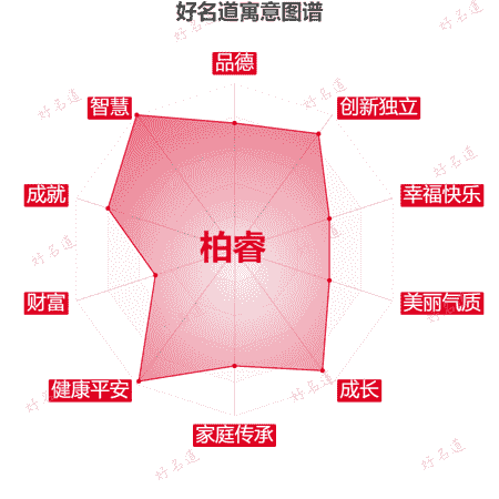名字柏睿的寓意图谱