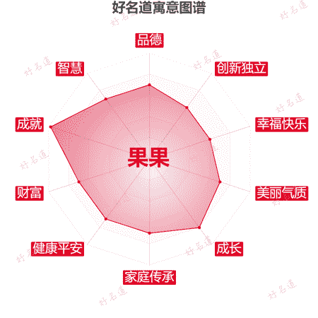 名字果果的寓意图谱