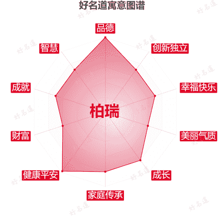 名字柏瑞的寓意图谱