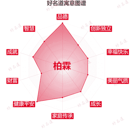 名字柏霖的寓意图谱