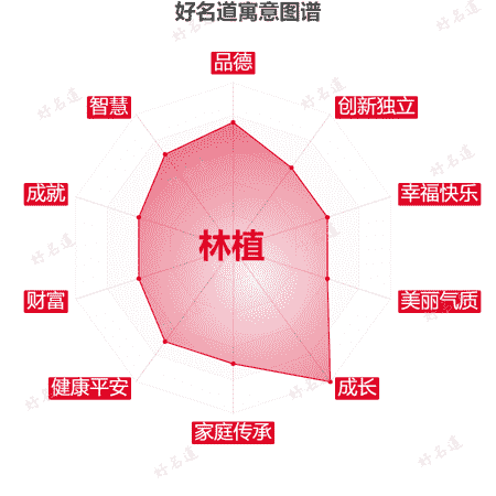 名字林植的寓意图谱