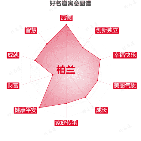 名字柏兰的寓意图谱