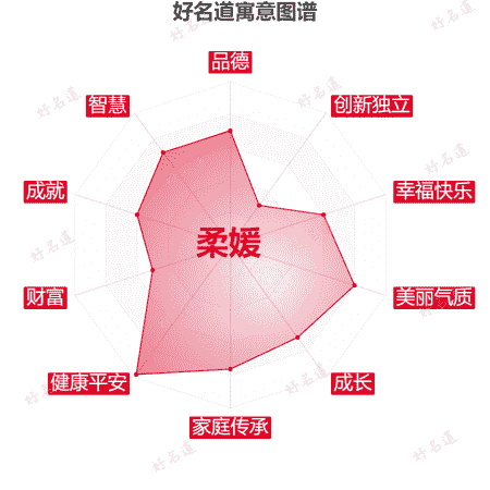 名字柔媛的寓意图谱
