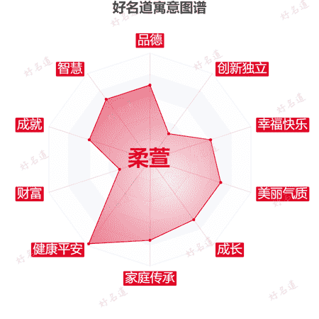 名字柔萱的寓意图谱