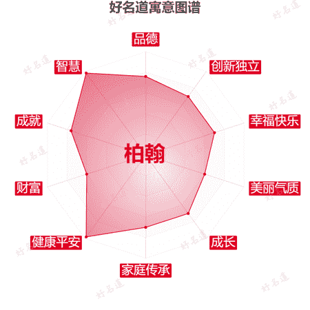 名字柏翰的寓意图谱