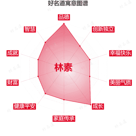 名字林素的寓意图谱