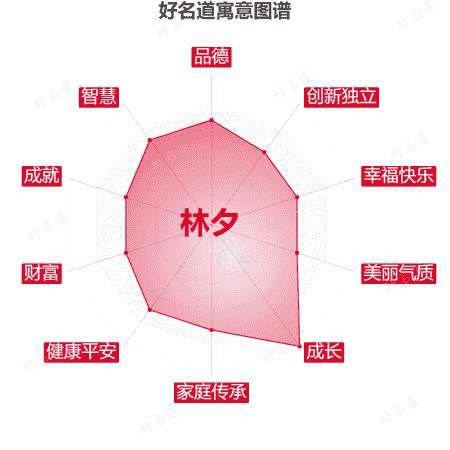 名字林夕的寓意图谱