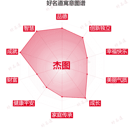 名字杰图的寓意图谱