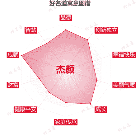 名字杰颜的寓意图谱
