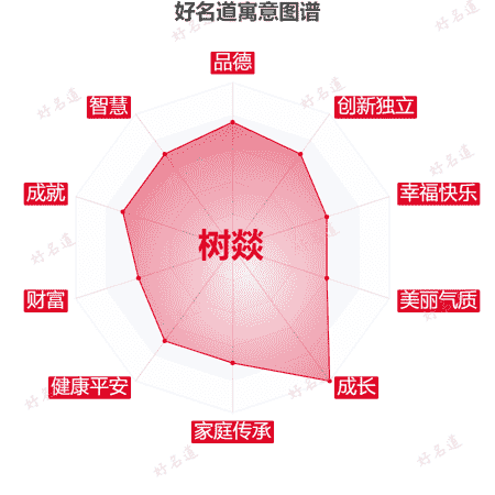 名字树燚的寓意图谱