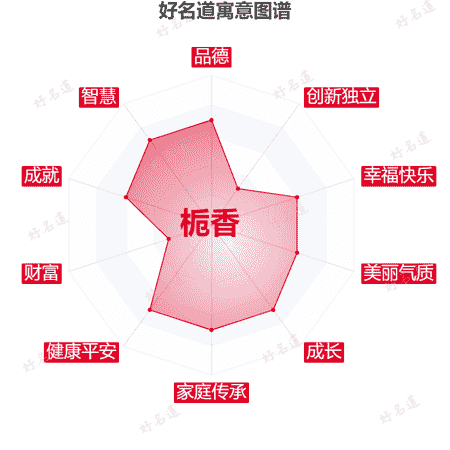 名字栀香的寓意图谱