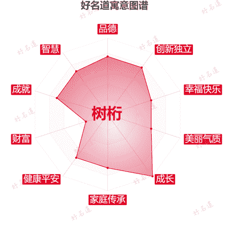 名字树桁的寓意图谱
