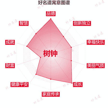 名字树钟的寓意图谱