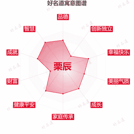名字栗辰的寓意图谱
