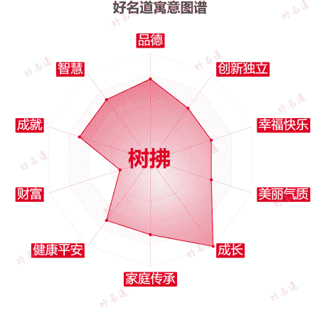 名字树拂的寓意图谱
