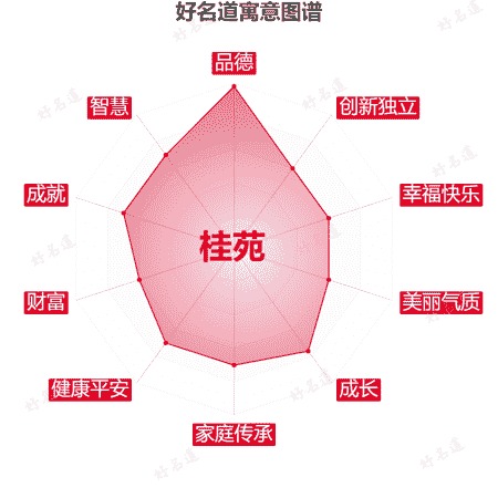 名字桂苑的寓意图谱