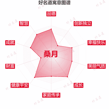 名字桑月的寓意图谱
