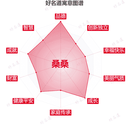 名字桑桑的寓意图谱