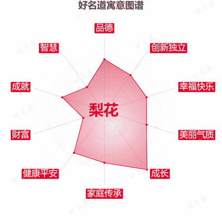 名字梨花的寓意图谱