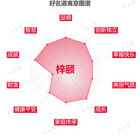 名字梓颐的寓意图谱