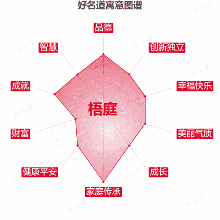 名字梧庭的寓意图谱