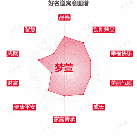 名字梦萱的寓意图谱