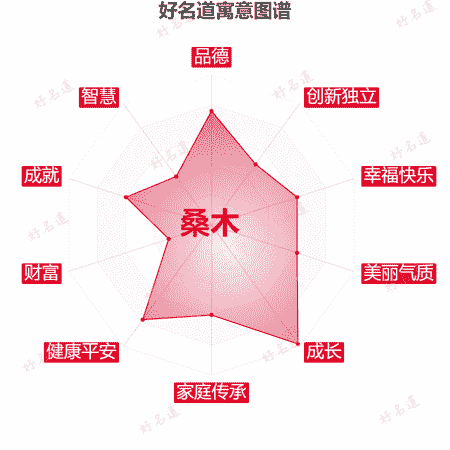 名字桑木的寓意图谱