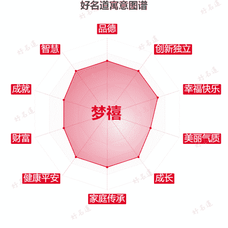 名字梦禧的寓意图谱