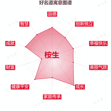 名字桉生的寓意图谱