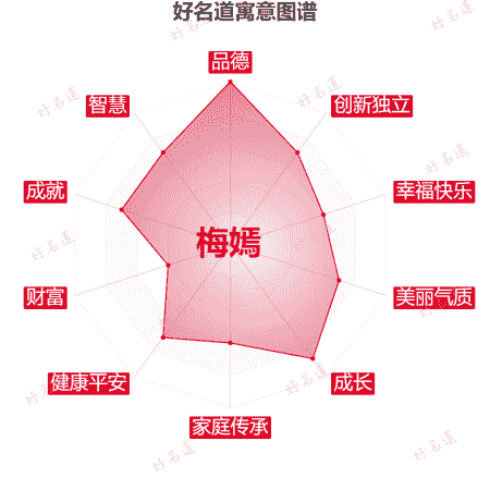名字梅嫣的寓意图谱