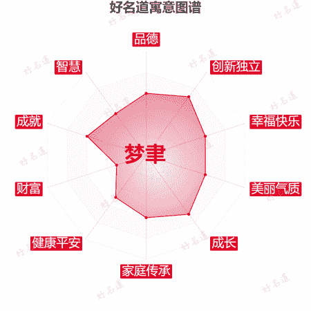 名字梦聿的寓意图谱