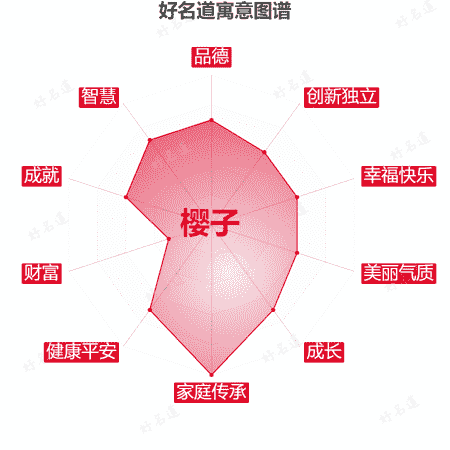 名字樱子的寓意图谱