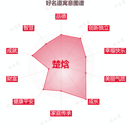 名字楚焓的寓意图谱