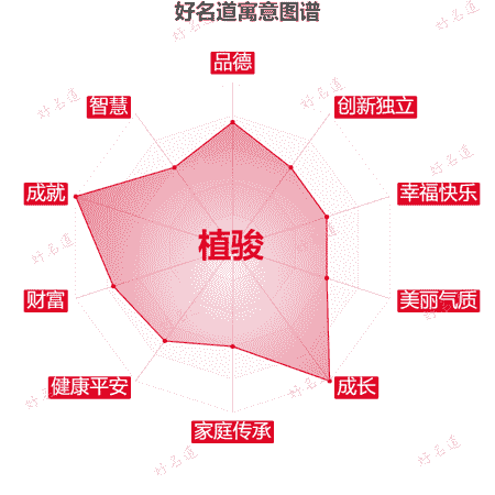 名字植骏的寓意图谱