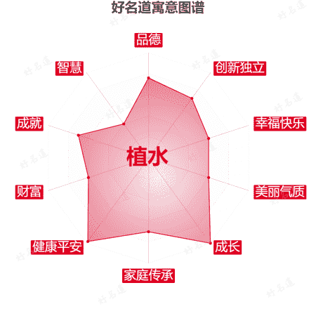 名字植水的寓意图谱