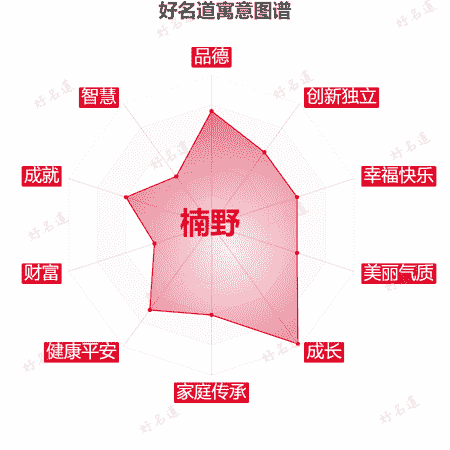名字楠野的寓意图谱